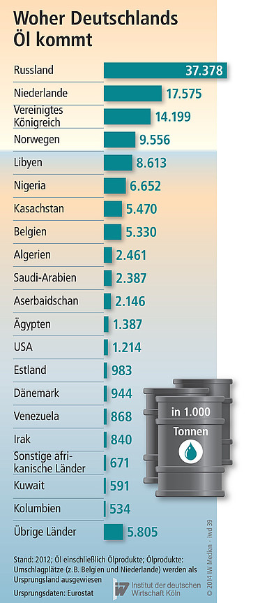Ölimporte Deutschlands aus verschiedenen Ländern