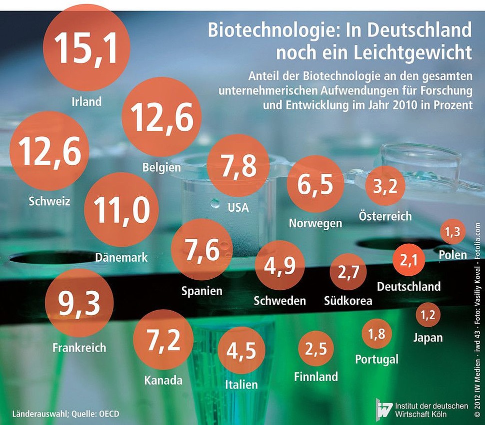 Anteil der Biotechnologie an den gesamten unternehmerischen Aufwendungen für Forschung und Entwicklung