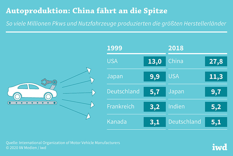 So viele Millionen Pkws und Nutzfahrzeuge produzierten die größten Herstellerländer
