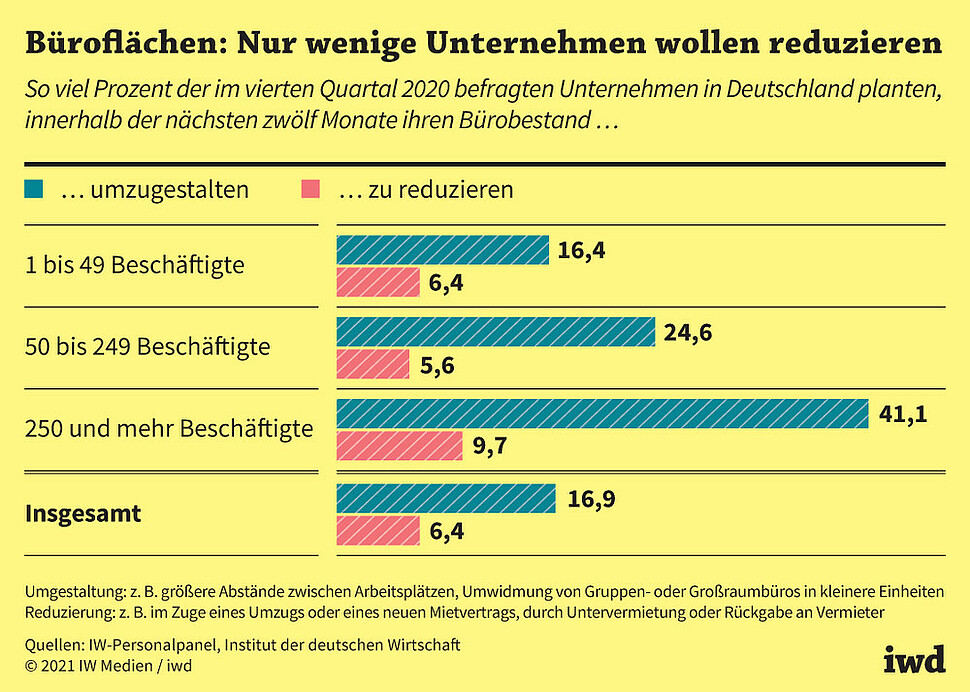 So viel Prozent der im vierten Quartal 2020 befragten Unternehmen in Deutschland planten, innerhalb der nächsten zwölf Monate ihren Bürobestand umzugestalten bzw. zu reduzieren