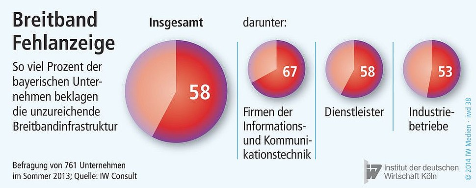 Unternehmen in Bayern mit unzureichender Breitbandversorgung