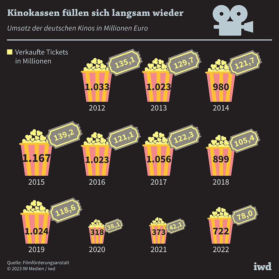 Umsatz der deutschen Kinos in Millionen Euro
