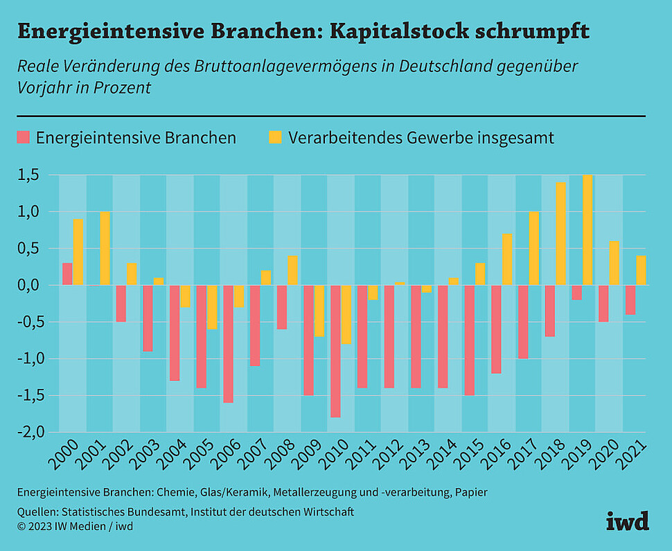 Reale Veränderung des Bruttoanlagevermögens in Deutschland gegenüber Vorjahr in Prozent