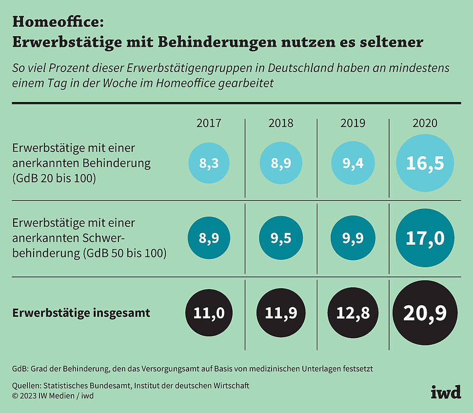 So viel Prozent dieser Erwerbstätigengruppen in Deutschland haben an mindestens einem Tag in der Woche im Homeoffice gearbeitet