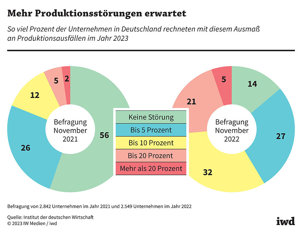 So viel Prozent der Unternehmen in Deutschland rechneten mit diesem Ausmaß an Produktionsausfällen im Jahr 2023