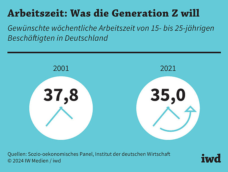 Gewünschte wöchentliche Arbeitszeit von 15- bis 25-jährigen Beschäftigten in Deutschland