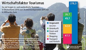 Anteil an Milliarden Euro, die in- und ausländische Touristen zum BIP beitrugen.