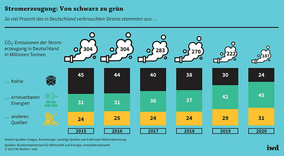 So viel Prozent des in Deutschland verbrauchten Stroms stammten aus Kohle/erneuerbaren Energien/anderen Quellen
