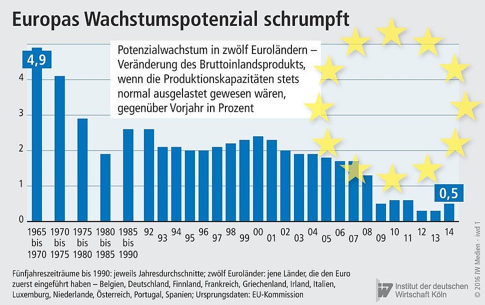 Entwicklung des Potenzialwachstums in zwölf Euroländern seit 1965