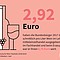 ... durchschnittlich pro Liter Wein im Lebensmitteleinzelhandel ausgegeben. Im Fachhandel und beim Erzeuger war er ihnen 6,75 Euro wert.