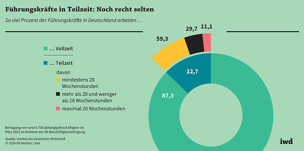 So viel Prozent der Führungskräfte in Deutschland arbeiten Vollzeit/Teilzeit