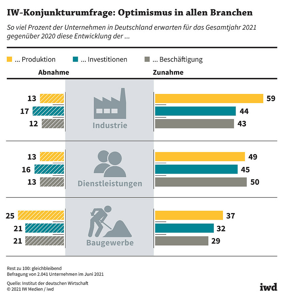 So viel Prozent der Unternehmen in Deutschland erwarten für das Gesamtjahr 2021 gegenüber 2020 diese Entwicklung der Produktion, der Investitionen und der Beschäftigung