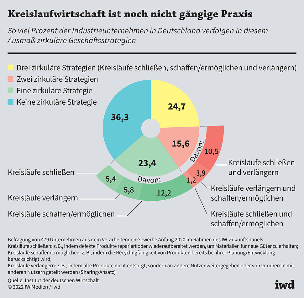 So viel Prozent der Industrieunternehmen in Deutschland verfolgen in diesem Ausmaß zirkuläre Geschäftsstrategien