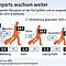 Zahl der Passagiere an den fünf größten und an ausgewählten kleineren Flughäfen in Deutschland 2014 in Millionen sowie Veränderung gegenüber 2005 in Prozent
