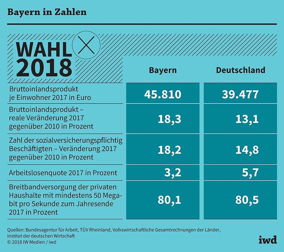 Vergleich der wirtschaftlichen Kennzahlen Bayerns mit dem bundesweiten Durchschnitt