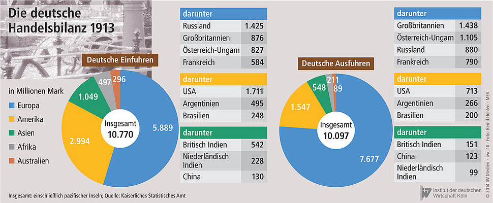 Deutsche Einfuhren und Ausfuhren 1913.