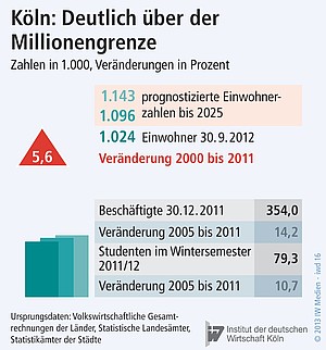 Erwartete Einwohnerzahl in Köln.