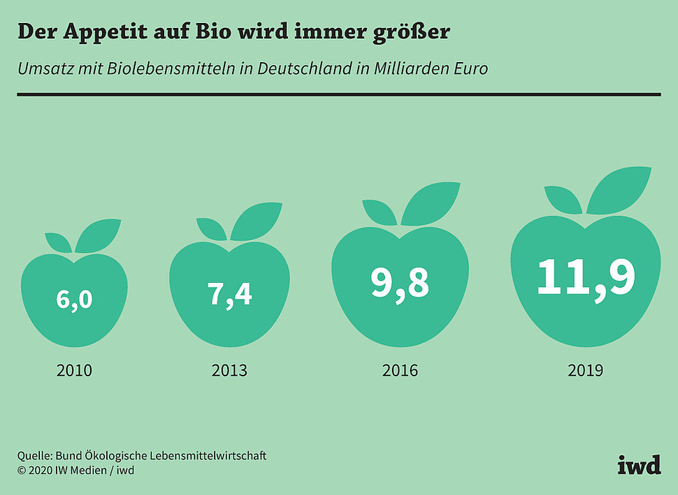Umsatz mit Biolebensmitteln in Deutschland in Milliarden Euro