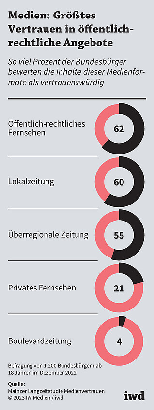 So viel Prozent der Bundesbürger bewerten die Inhalte dieser Medienformate als vertrauenswürdig