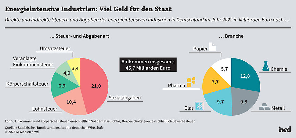 Direkte und indirekte Steuern und Abgaben der energieintensiven Industrien in Deutschland im Jahr 2022 in Milliarden Euro nach Steuer- und Abgabeart bzw. nach Branche