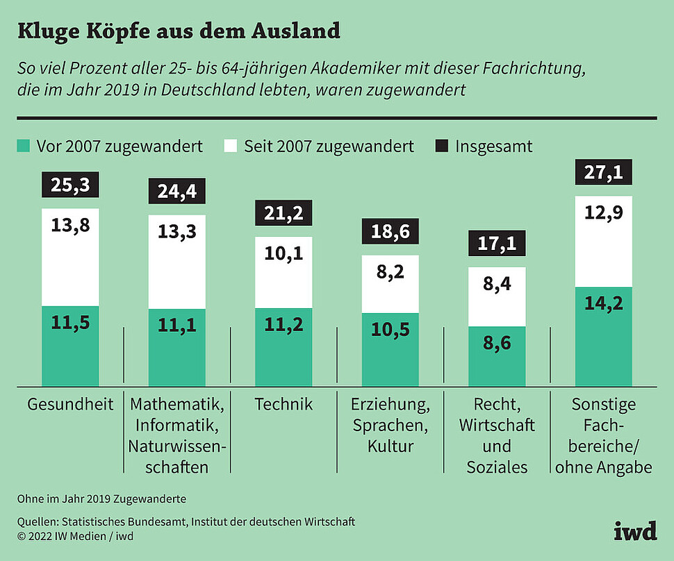 So viel Prozent aller 25- bis 64-jährigen Akademiker mit dieser Fachrichtung, die im Jahr 2019 in Deutschland lebten, waren zugewandert