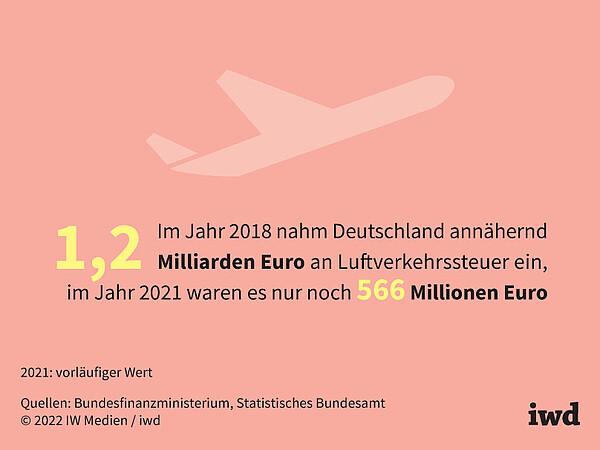 Deutschlands Einnahmen aus der Luftverkehrssteuer