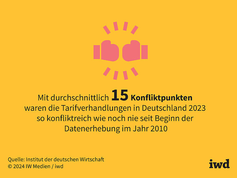 Mit durchschnittlich 15 Konfliktpunkten waren die Tarifverhandlungen in Deutschland 2023 so konfliktreich wie noch nie seit Beginn der Datenerhebung im Jahr 2010