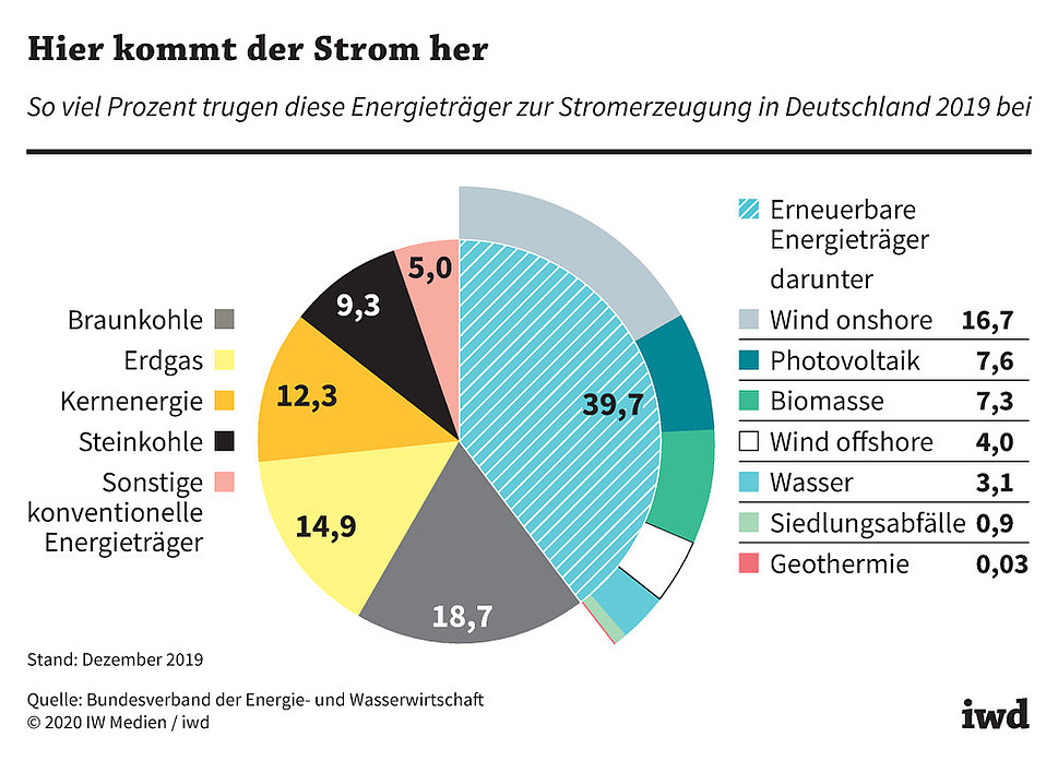 So viel Prozent trugen diese Energieträger zur Stromerzeugung in Deutschland 2019 bei