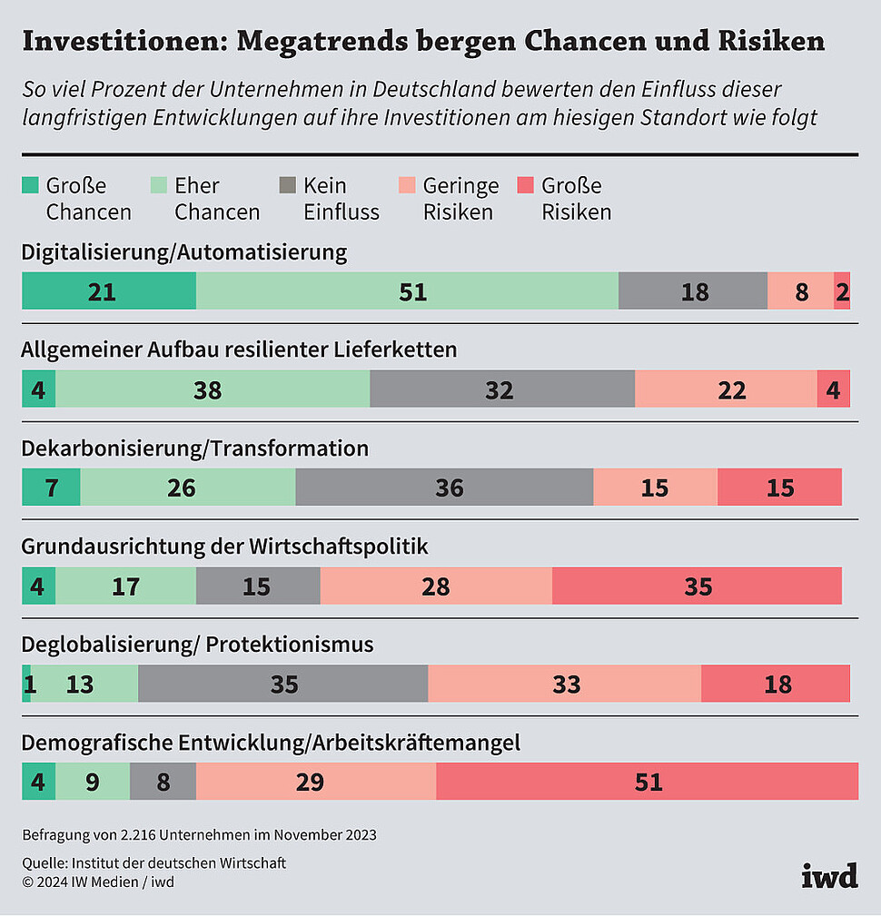 So viel Prozent der Unternehmen in Deutschland bewerten den Einfluss dieser langfristigen Entwicklungen auf ihre Investitionen am hiesigen Standort wie folgt