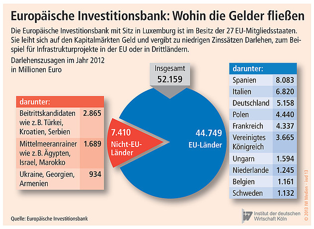 Darlehenszusagen der Europäischen Investitionsbank.