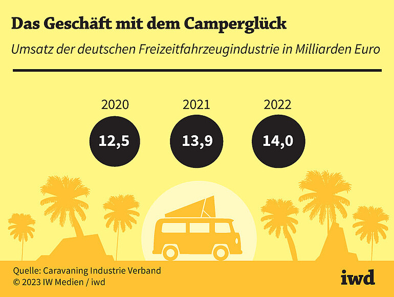 Umsatz der deutschen Freizeitfahrzeugindustrie in Milliarden Euro