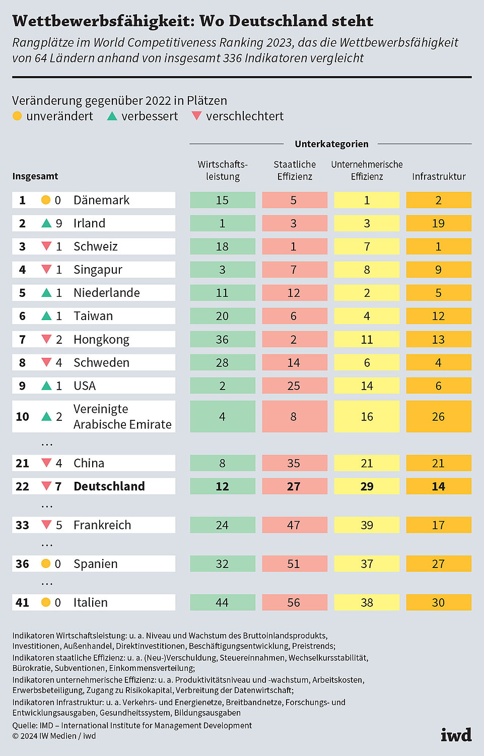 Rangplätze im World Competitiveness Ranking 2023, das die Wettbewerbsfähigkeit von 64 Ländern anhand von insgesamt 336 Indikatoren vergleicht