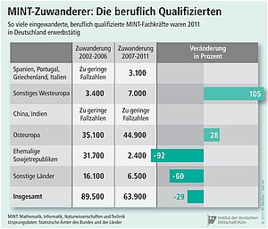 Anteil der eingewanderten, beruflich qualifizierten und erwerbstätigen MINT-Fachkräfte in Deutschland.