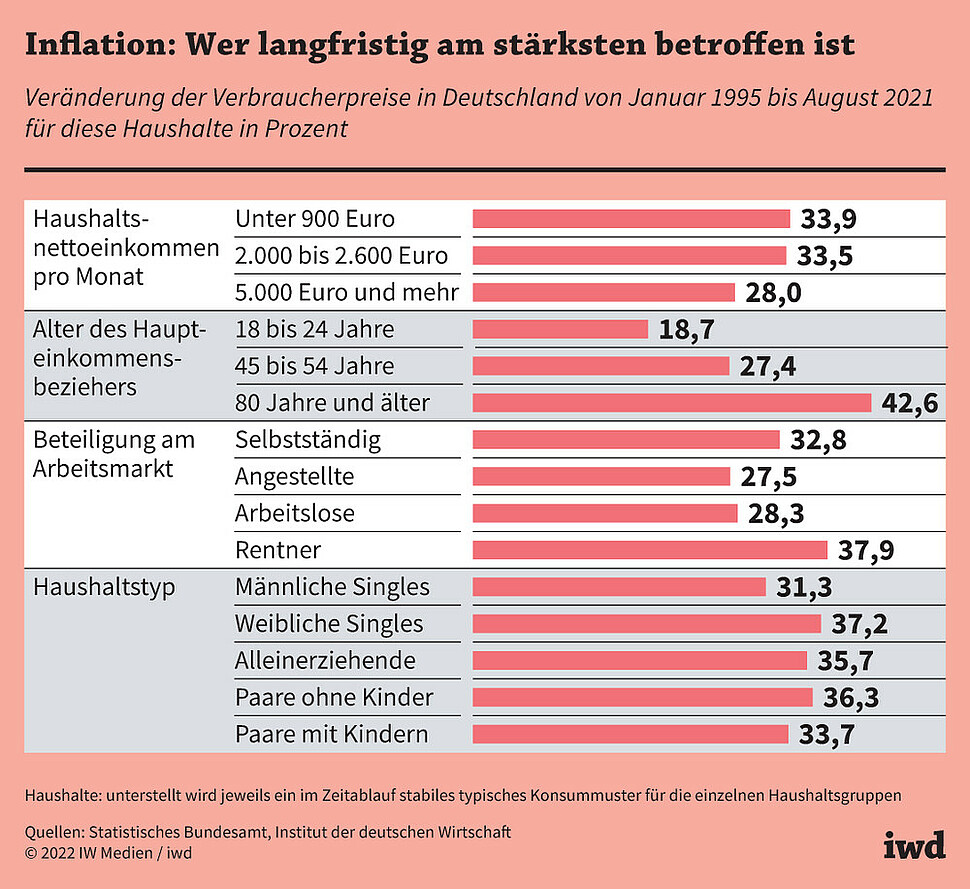 Veränderung der Verbraucherpreise in Deutschland von Januar 1995 bis August 2021 für diese Haushalte in Prozent