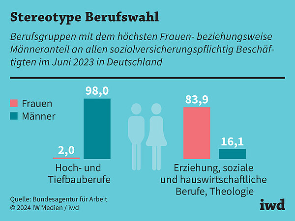 Berufsgruppen mit dem höchsten Frauen- beziehungsweise Männeranteil an allen sozialversicherungspflichtig Beschäftigten im Juni 2023 in Deutschland