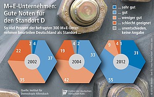 Beurteilung Deutschland als Standort durch M+E - Unternehmen.