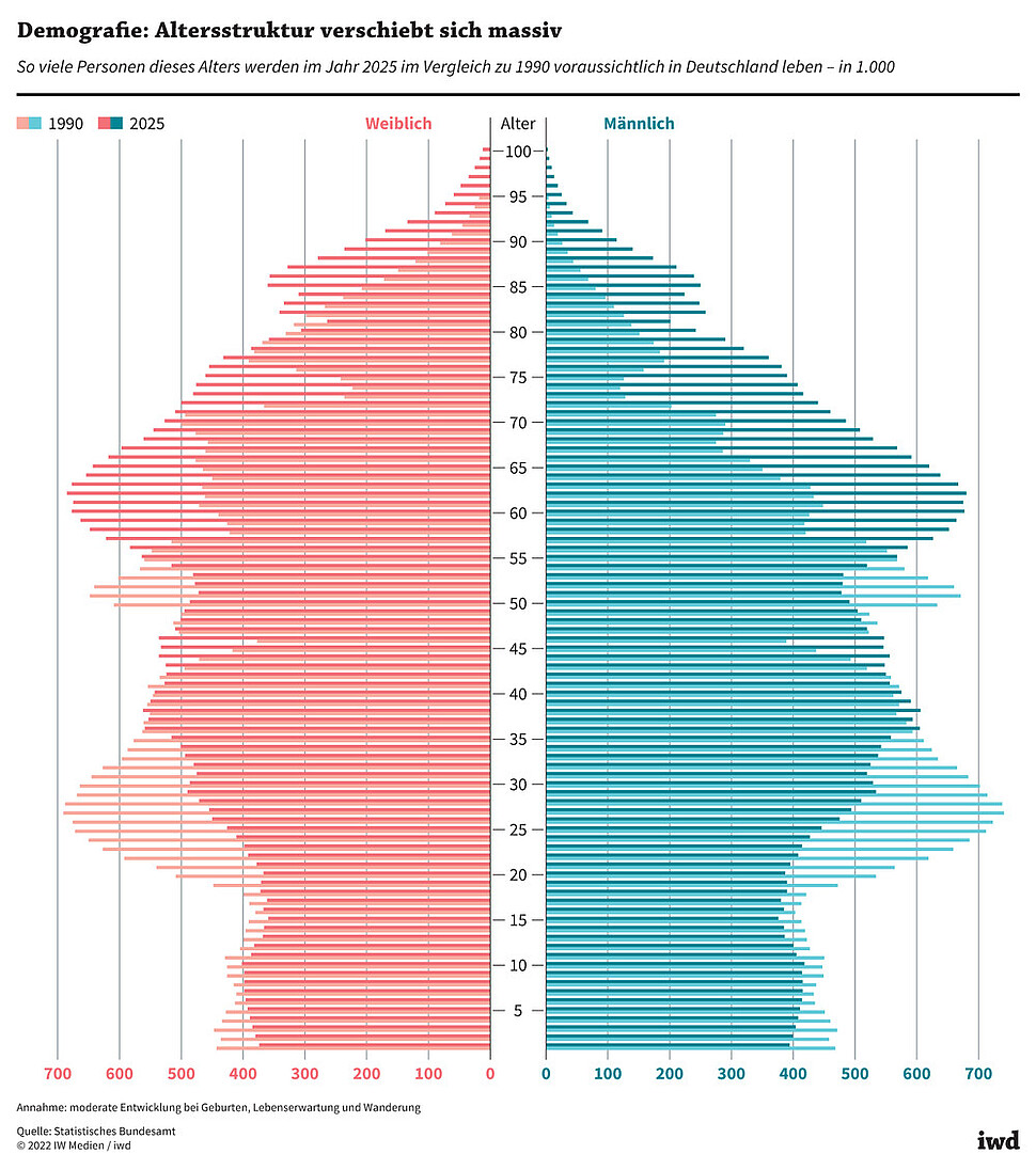 So viele Personen dieses Alters werden im Jahr 2025 im Vergleich zu 1990 voraussichtlich in Deutschland leben – in 1.000