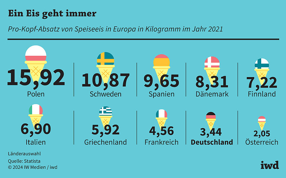 Pro-Kopf-Absatz von Speiseeis in Europa in Kilogramm im Jahr 2021
