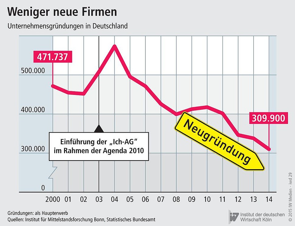 Unternehmensgründungen in Deutschland in den Jahren 2000-2014