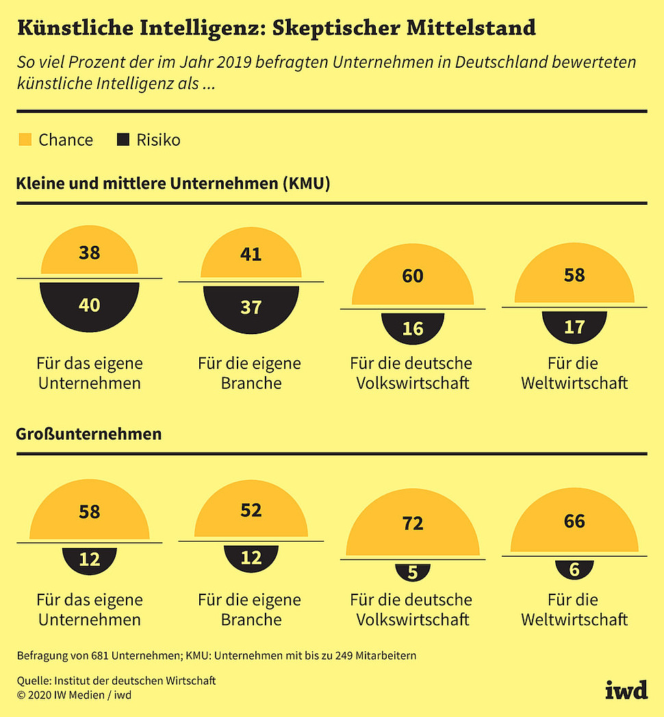 So viel Prozent der im Jahr 2019 befragten Unternehmen in Deutschland bewerteten künstliche Intelligenz als...