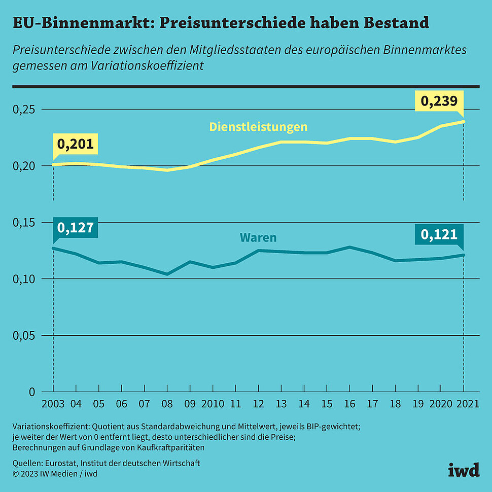 Preisunterschiede zwischen den Mitgliedsstaaten des europäischen Binnenmarktes gemessen am Variationskoeffizient