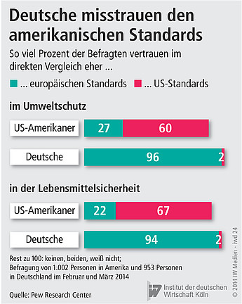 Vertrauen gegenüber deutschen und amerikanischen Standards im Vergleich