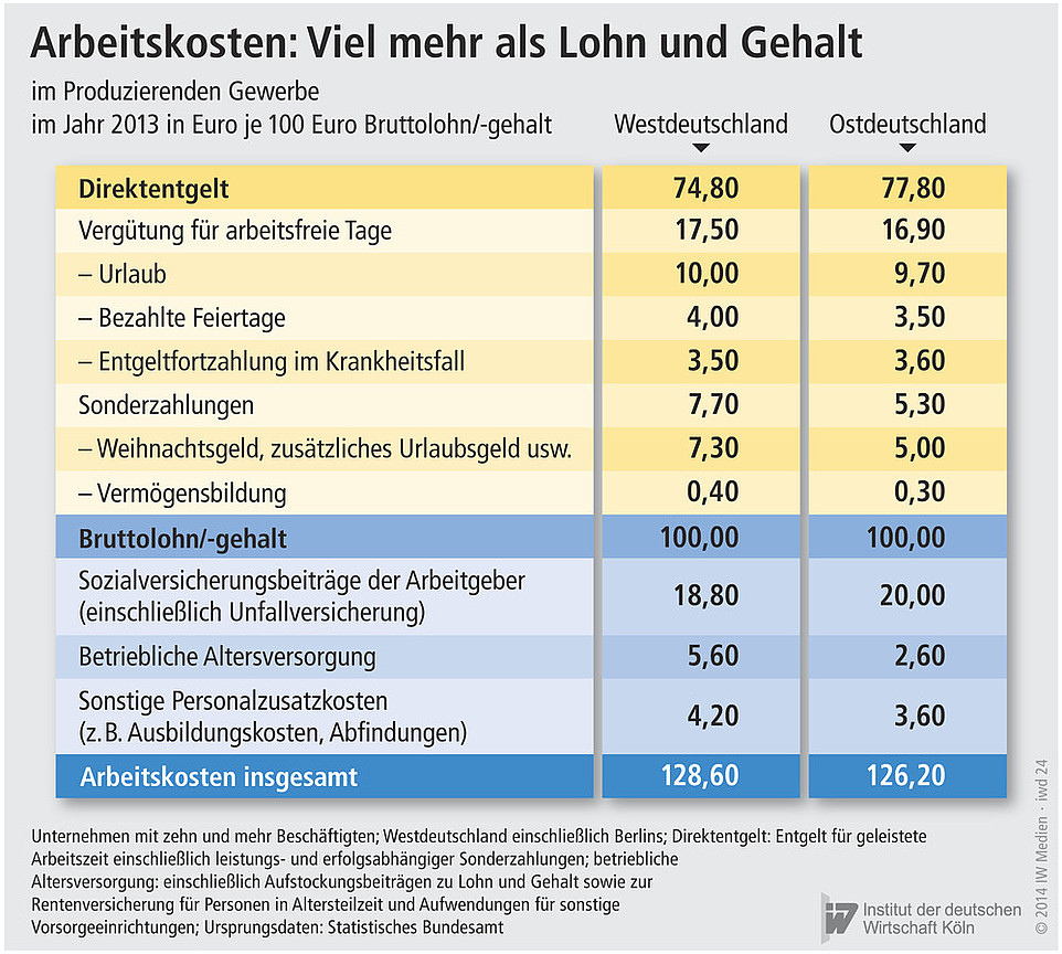 Vergleich der Arbeitskosten in Wets- und Ostdeutschland.