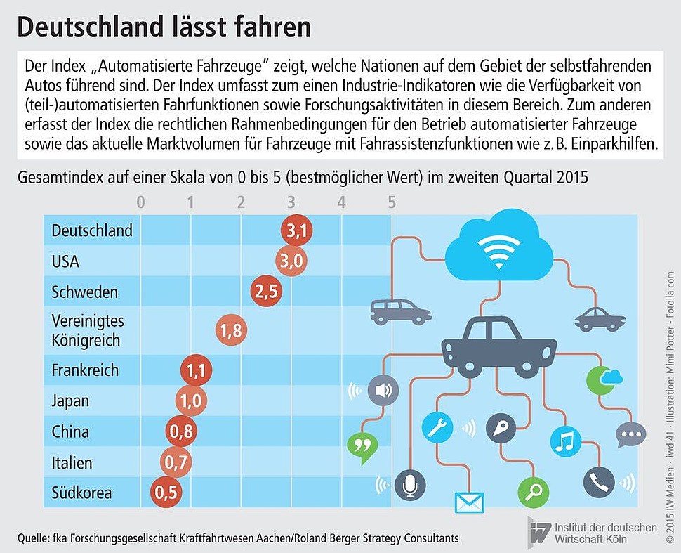 Index zur Verbreitung selbstfahrender Autos im internationalen Vergleich