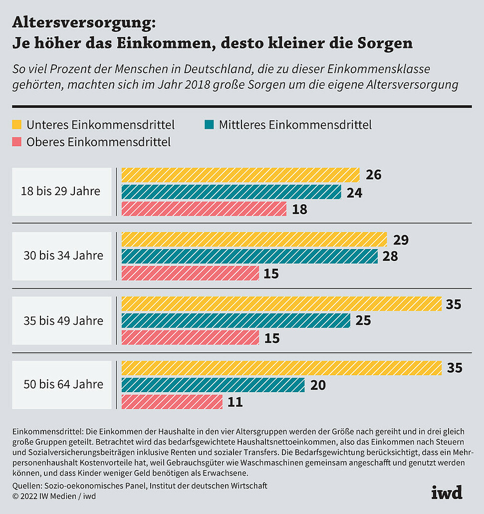 So viel Prozent der Menschen in Deutschland, die zu dieser Einkommensklasse gehörten, machten sich im Jahr 2018 große Sorgen um die eigene Altersversorgung