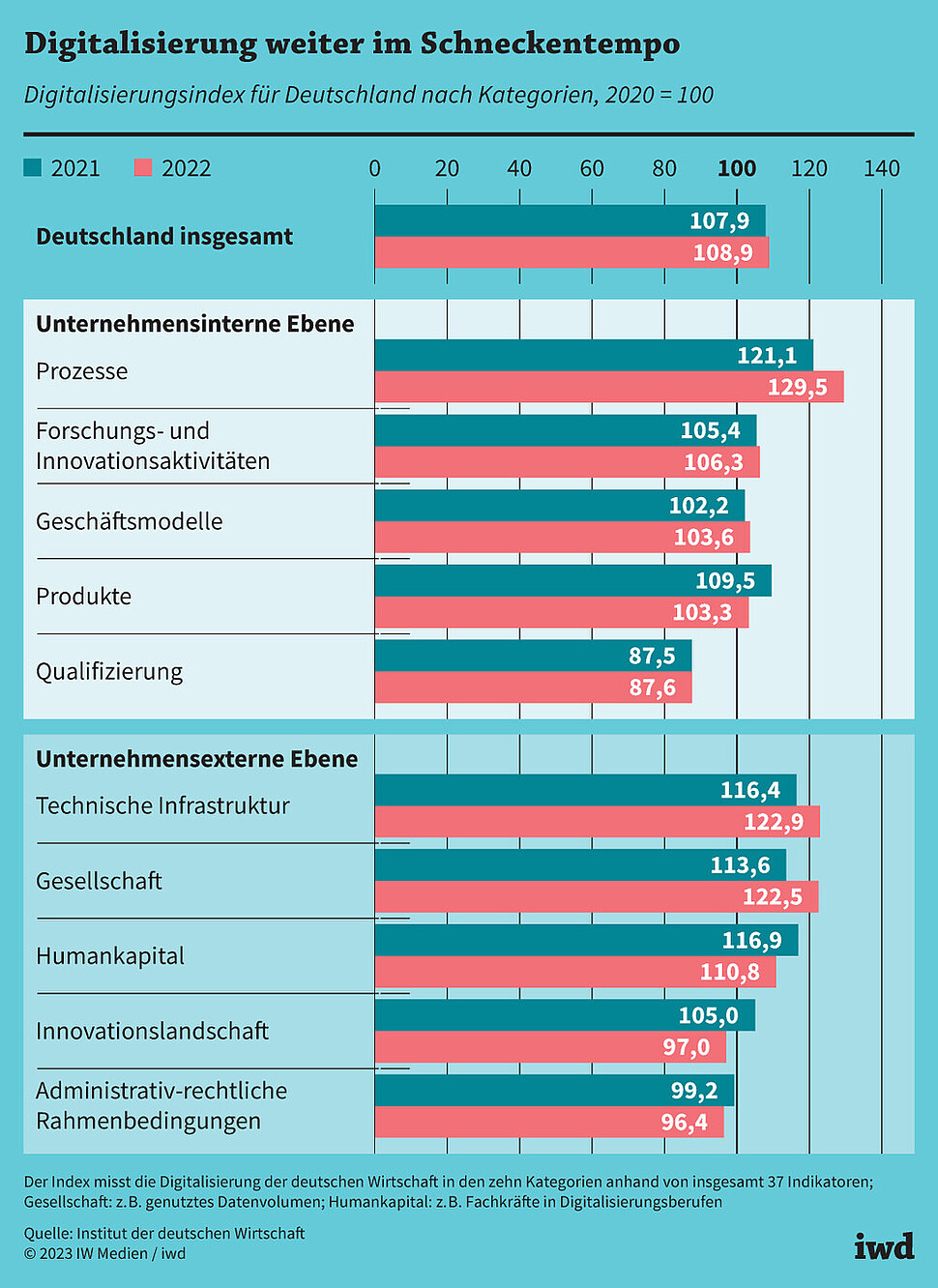 Digitalisierungsindex für Deutschland nach Kategorien, 2020=100