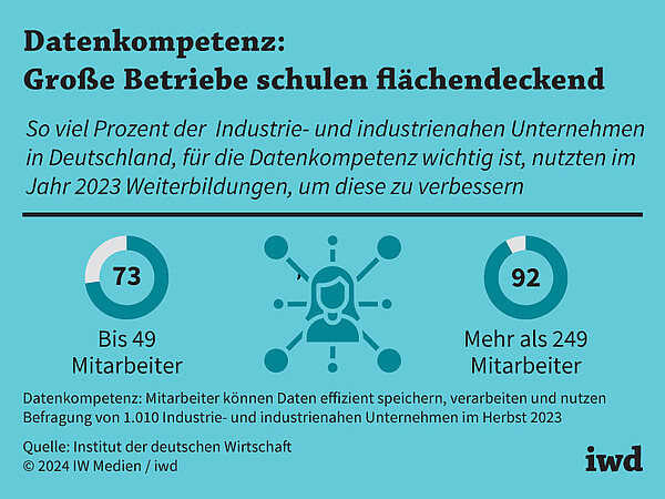 So viel Prozent der Industrieunternehmen und industrienahen Dienstleister in Deutschland, für die Datenkompetenz wichtig ist, nutzten im Jahr 2023 Weiterbildungen, um diese zu verbessern