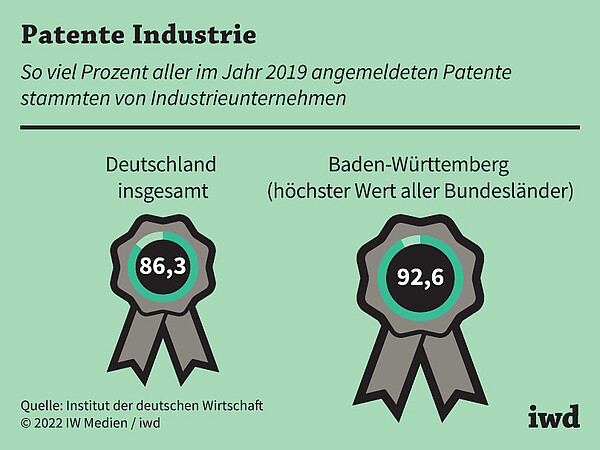 So viel Prozent aller im Jahr 2019 angemeldeten Patente stammten von Industrieunternehmen
