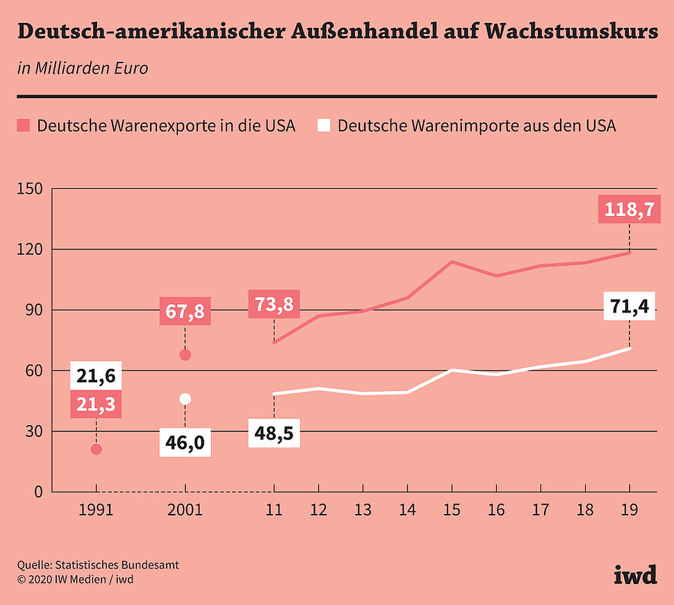 Entwicklung des Warenhandels zwischen den USA und Deutschland