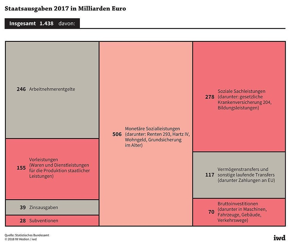 Die Zusammensetzung des deutschen Staatshaushalts auf der Ausgabenseite im Jahr 2017